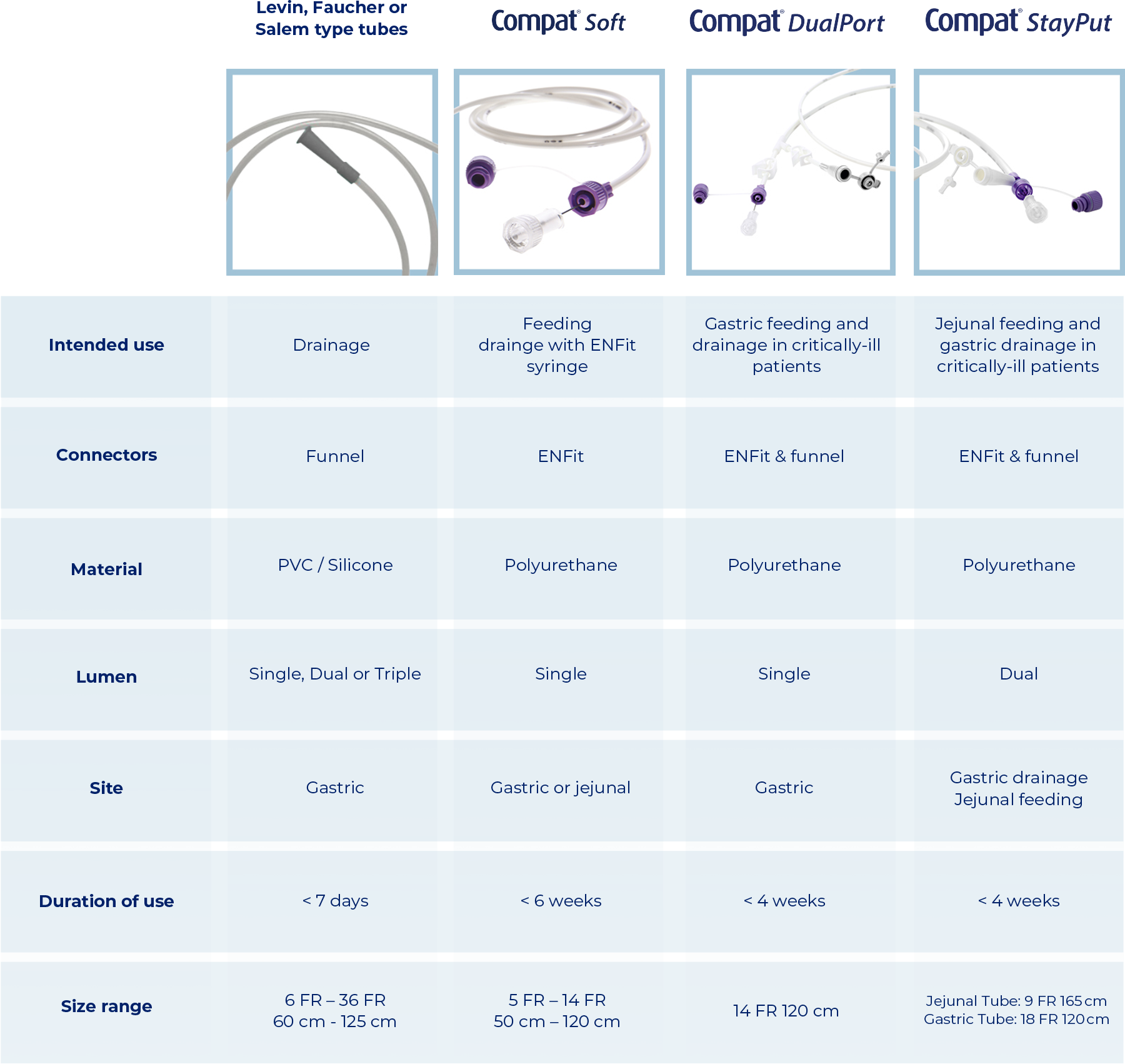 A Guide For Selecting The Appropriate Nasogastric Tube Compat